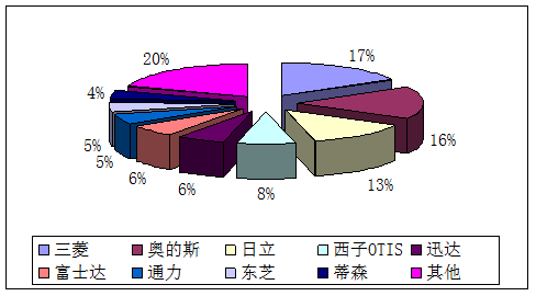 奧的斯電梯在主流國(guó)際電梯品牌市場(chǎng)的占有率